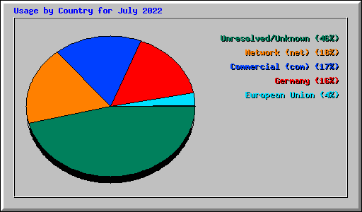 Usage by Country for July 2022