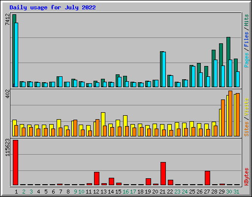Daily usage for July 2022